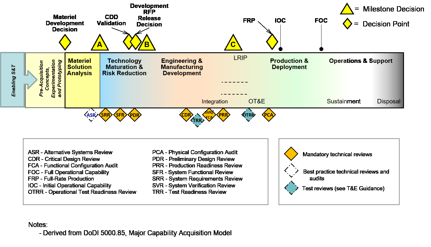 Image of the Technical Reviews and Audits for the Major Capability Acquisition Life Cycle